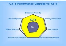 CJ4 versus CI4+ Oil.jpg