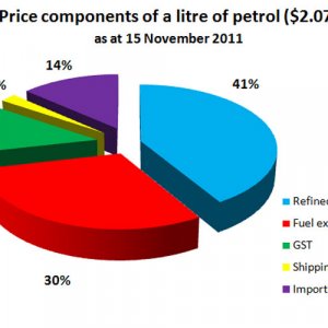 costs-that-make-up-a-litre-of-petrol-01